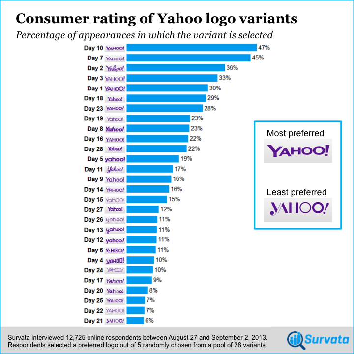 yahoologo-survata